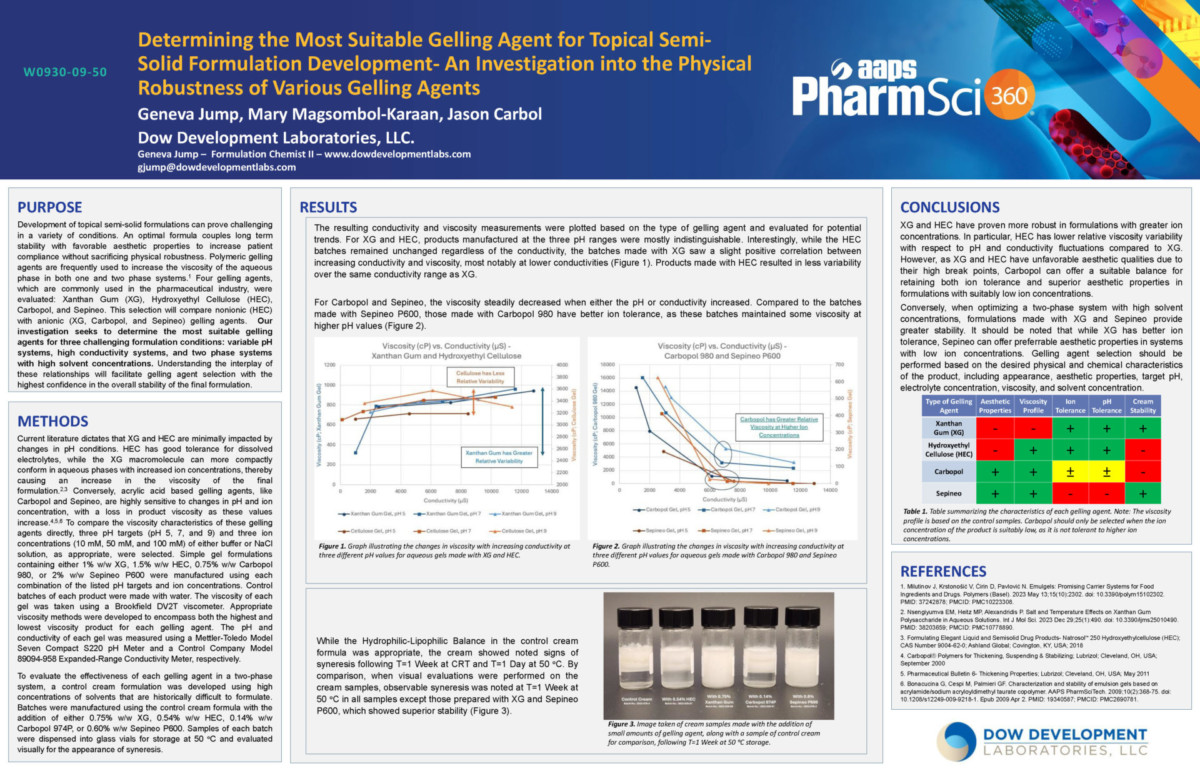 A scientific poster for AAPS 2025 highlights a study on gelling agents in topical formulations. It covers purpose, methods, and results with charts, alongside conclusions and references. Logos are placed at the bottom.