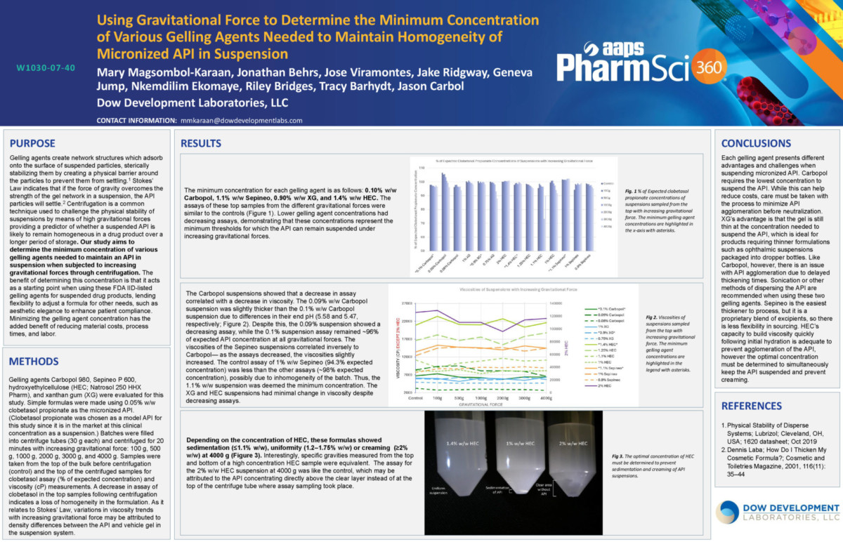 Scientific poster on maintaining homogeneity of suspended API in topical products, featuring sections on purpose, methods, results, and conclusions with graphs and images of gelling agents under UV light.