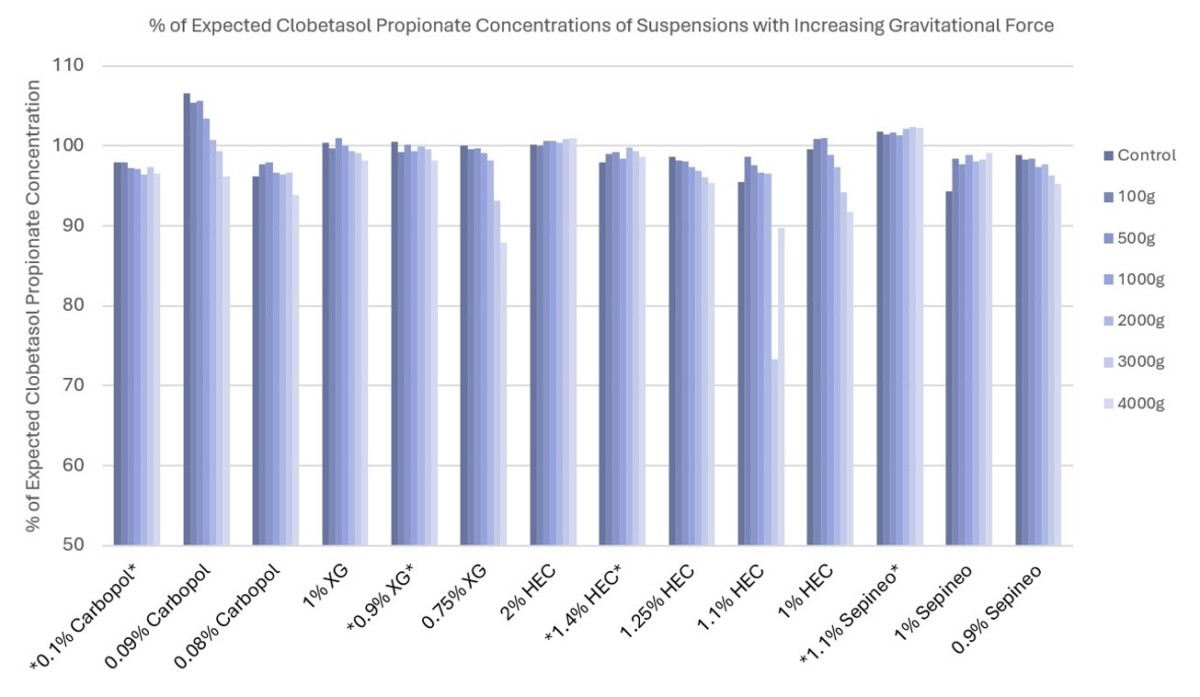 Bar graph illustrating clobetasol propionate concentrations in suspensions under varying gravitational forces. Different gelling agents and their minimum concentrations are compared, showcasing their effectiveness in topical products.