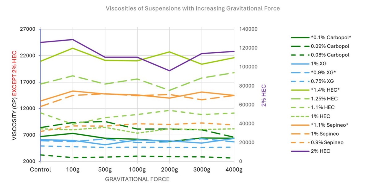 Graph showing viscosities of various suspensions at different gravitational forces, with lines representing different concentrations. The legend indicates homogeneity across substances in topical products, highlighting how gelling agents affect viscosity at each concentration.